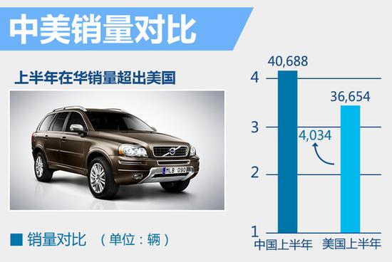 沃尔沃在华销量增长6% 两款旗舰车将上市