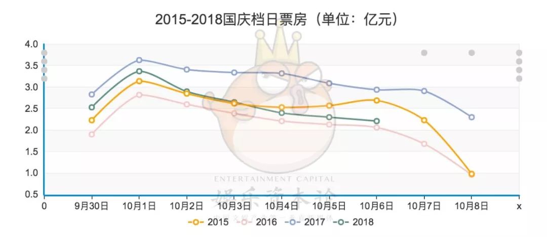 票房下跌21.4%，是谁赶跑了国庆档影院的观众？        