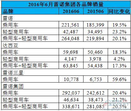 雷诺6月全球销量增两成 在华销量增5%