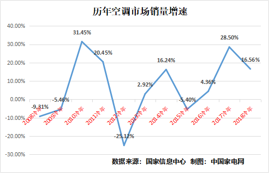 历年空调市场销量增速