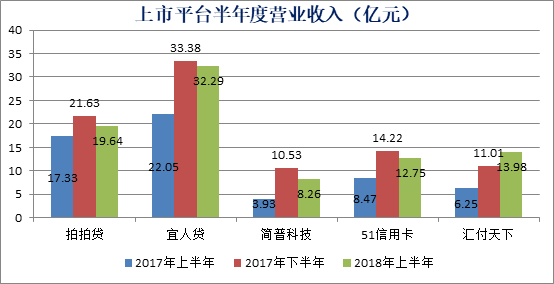 互金平台二季报里的新信号：以过冬心态应对危机        