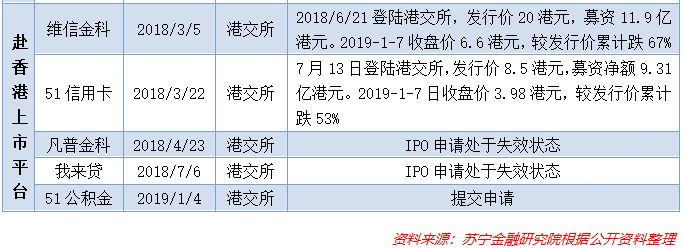 又一轮扎堆IPO，上市真能成互金平台的免死金牌吗？        