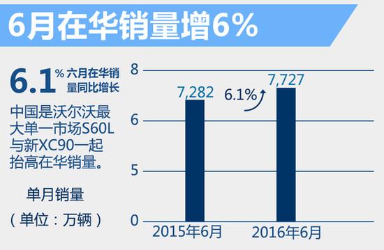 沃尔沃在华销量增长6% 两款旗舰车将上市