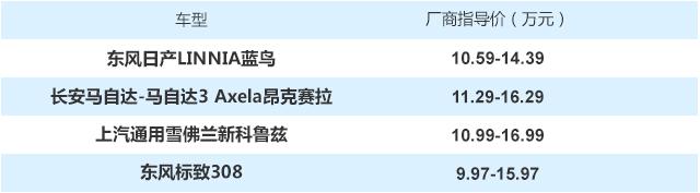 新婚购车 15万高颜值紧凑级座驾推荐