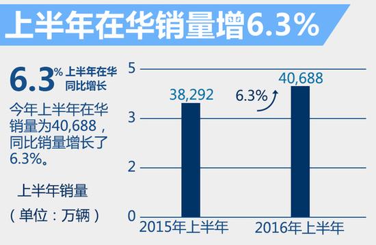 沃尔沃在华销量增长6% 两款旗舰车将上市