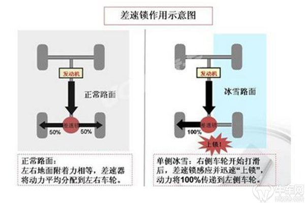 差速锁