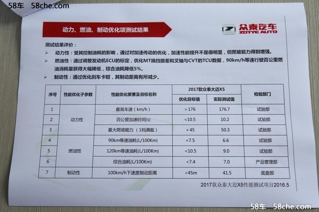 众泰新款大迈X5性能测试评估报告曝光图