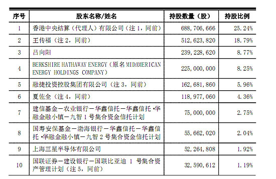 仅持股1.92% 三星为什么要抱比亚迪