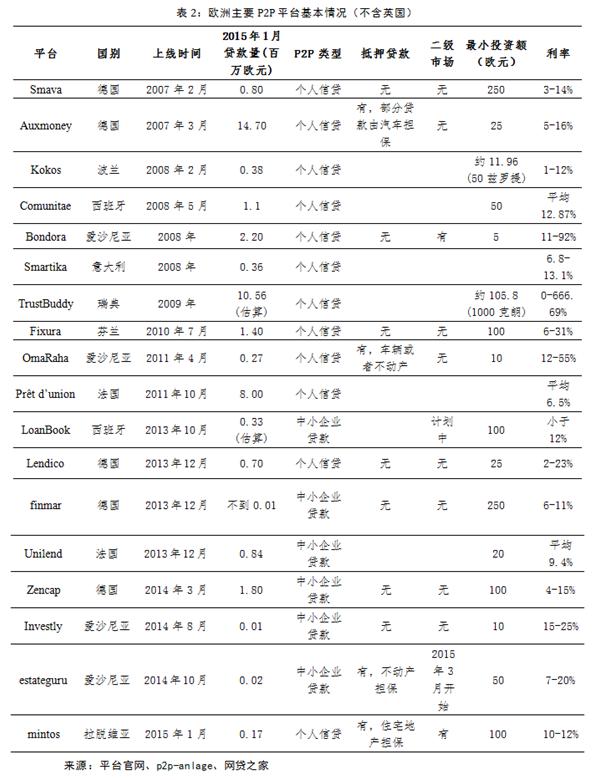 欧洲小国P2P的发展简史2