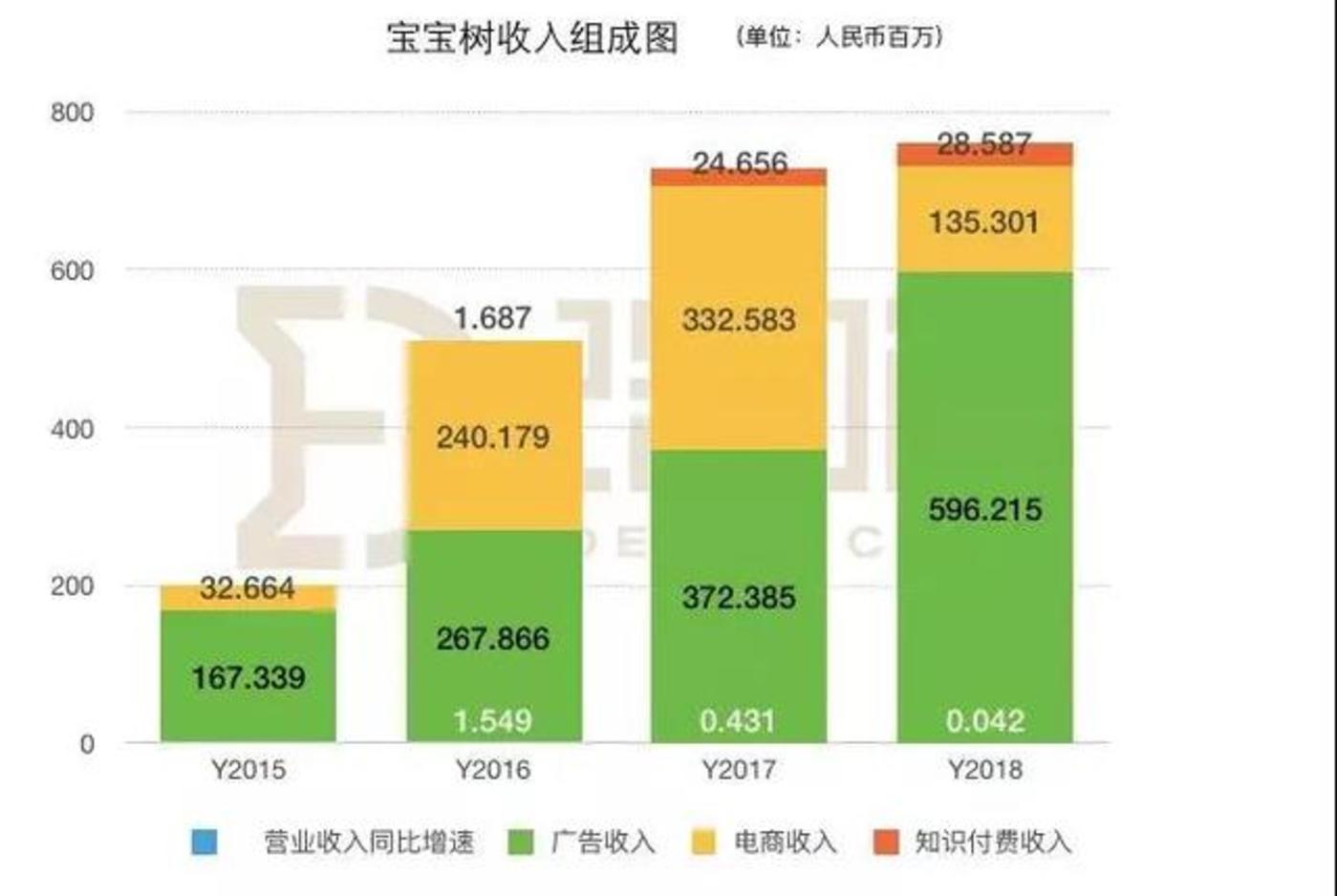 电商调整、广告受限，上市后的宝宝树并不好过        