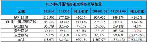 雷诺6月全球销量增两成 在华销量增5%