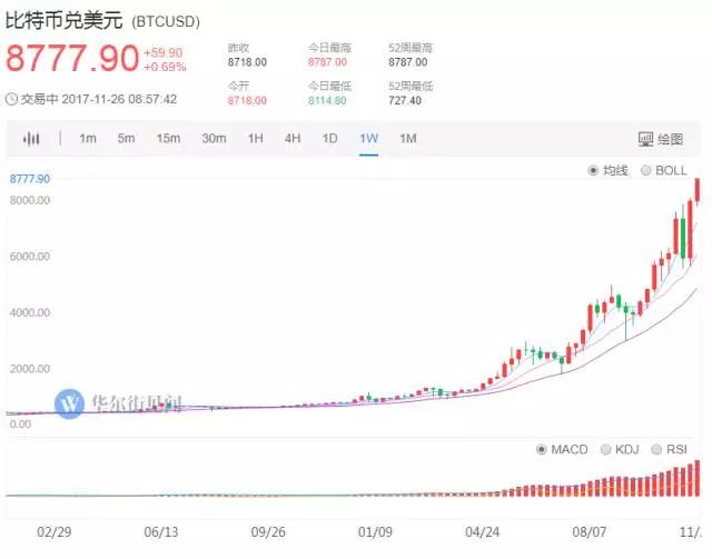 一万美元还远吗？比特币突破9000美元！2