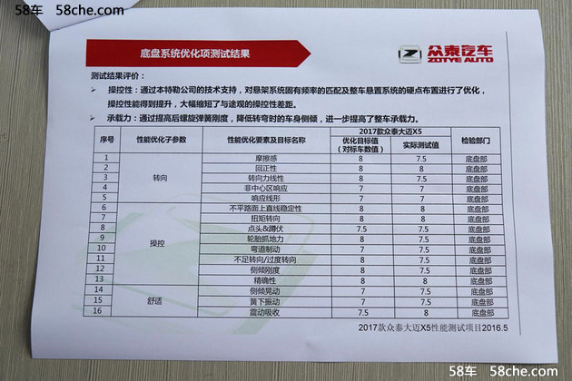 众泰新款大迈X5性能测试评估报告曝光图